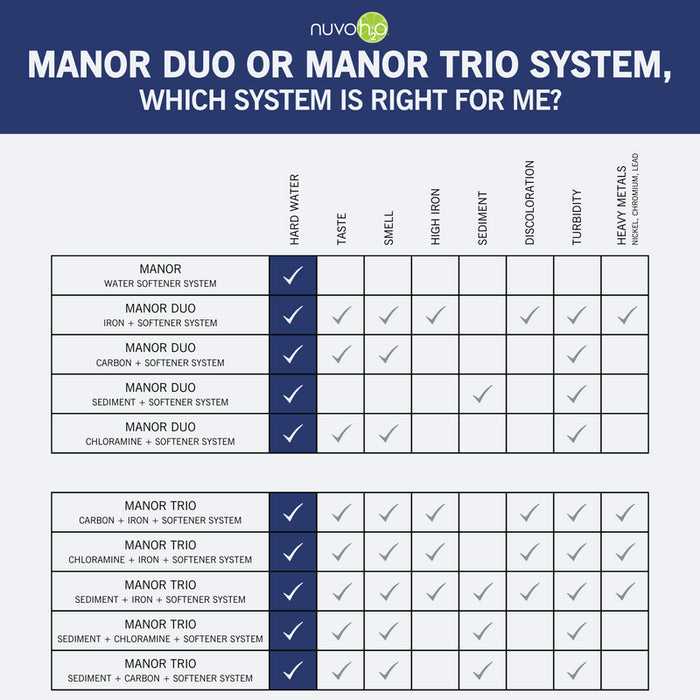 NuvoH2O Manor Trio Water Softener and & Multi Filtration System