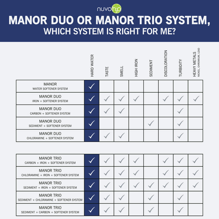 NuvoH20 Manor Water Softener System