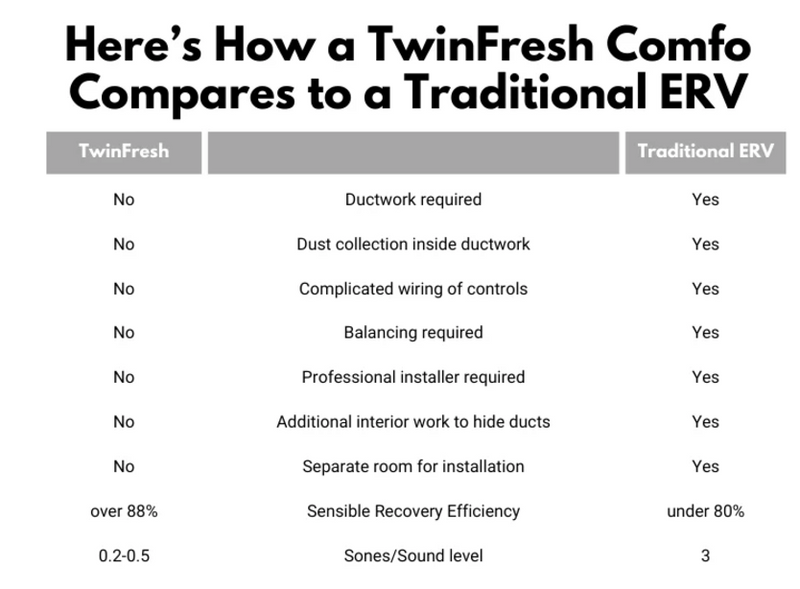 Vents TwinFresh Comfo RA1-50-2 Ductless Energy Recovery Ventilator
